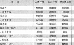 财务报表粉饰的动机分析