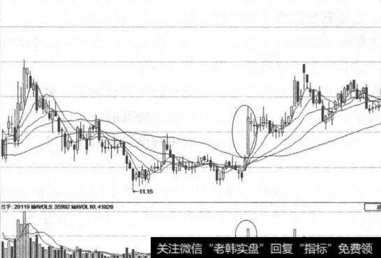 K线远离5日均线