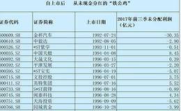 A股上市现金分红大起底:30家上市公司自上市以来一分钱也不分