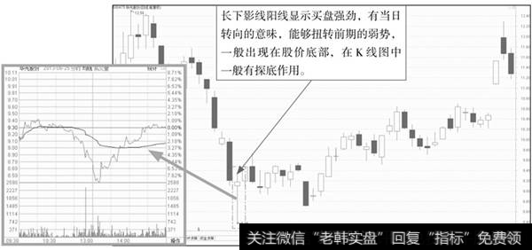 长下影线阳线