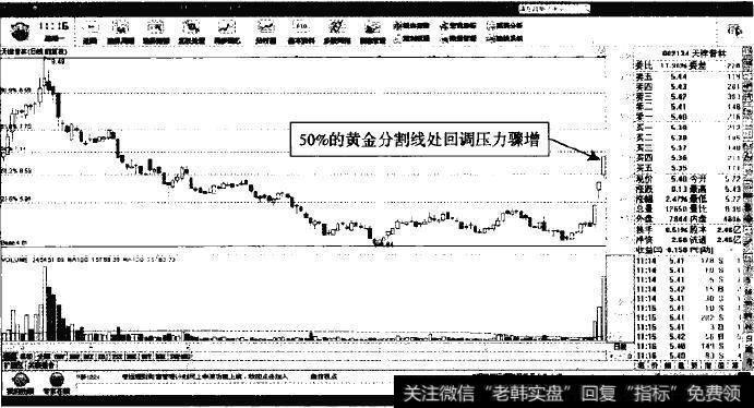 天津普林一50%的黄金分割线压力较大