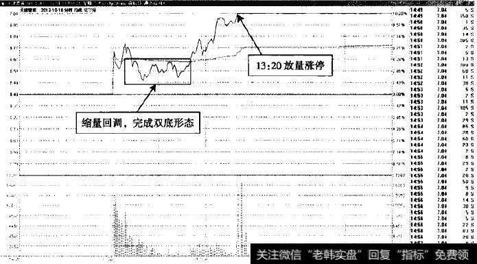 天津普林—双底形态支撑股价涨停