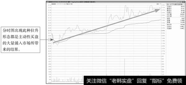 分时图拉升形态