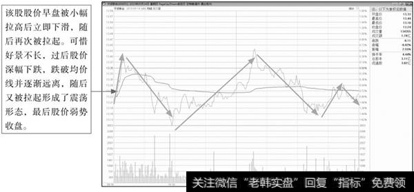 分时图震荡形态