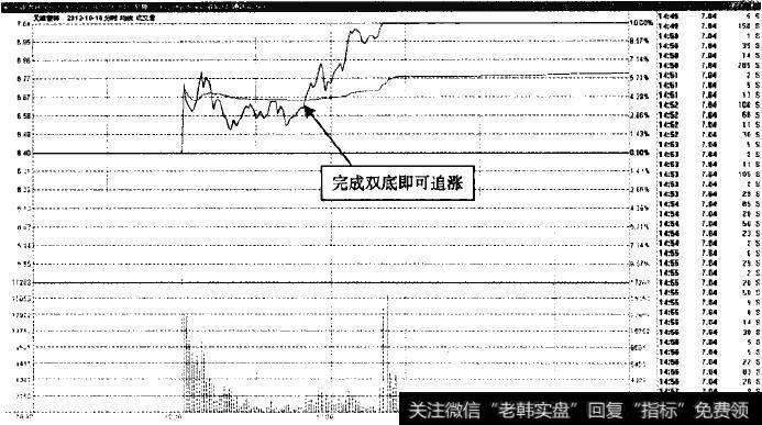 天津普林—双底完成时可追涨