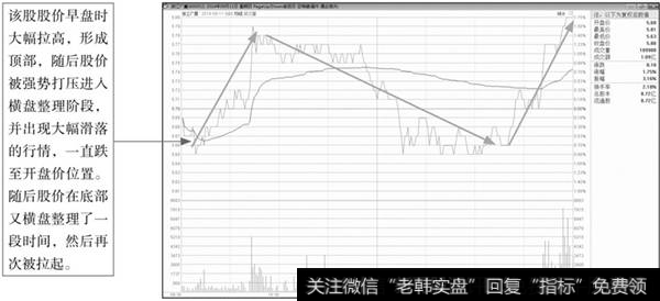 分时图回调形态