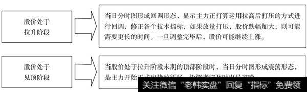 不同位置的分时图回调形态分析