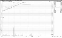 分时图涨停形态分析