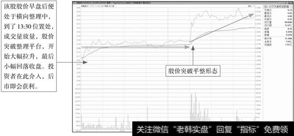 突破平整形态