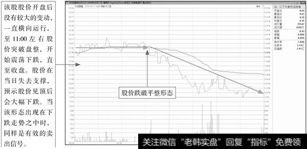 跌破平整形态