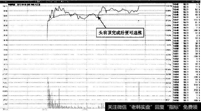 中海科技—头肩底形态被突破买点