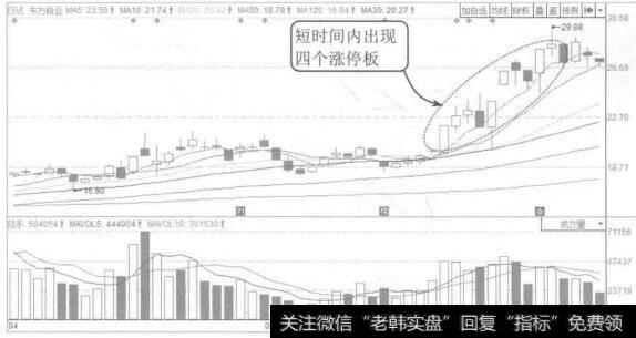 图1-6东方锆业2015年4月至6月的K线图