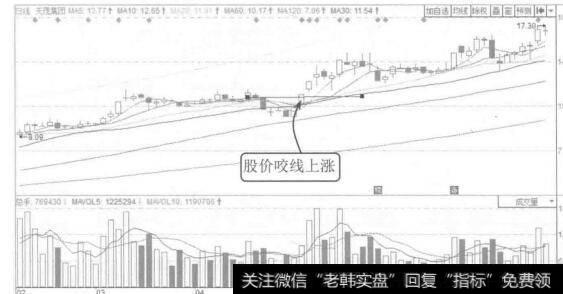 图1-10天茂集团2015年2月至6月的K线图