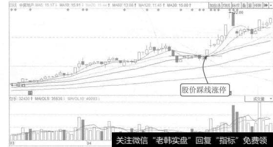 图1-14中房地产2015年3月至6月的K线图