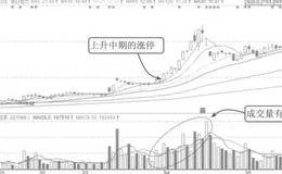 上升中期涨停案例分析