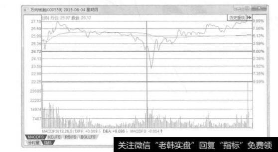 图2-15万向钱潮2015年6月4日的分时图