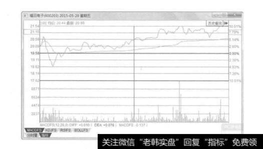 图2-19福田电子2015年5月29日的分时图