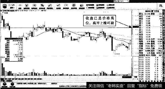 聚飞光电—短线高开上涨概率较大