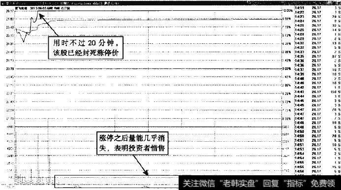 聚飞光电—20分钟强势涨停，高开概率极高