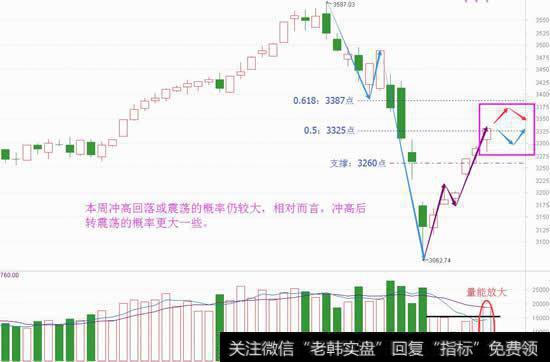 六连阳终于放量了，是V型反转吗？