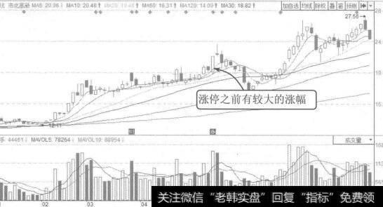 图2-27市北高新2015年1月至6月的K线图