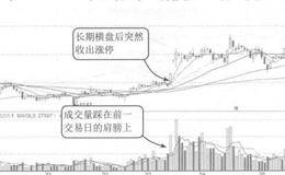 盘整后的涨停板案例解读