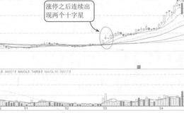 <em>涨停板后</em>的十字星案例分析
