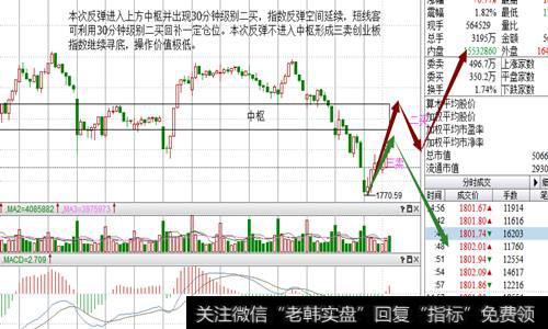 周三操作策略