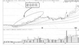 主力控盘建仓阶段案例解读