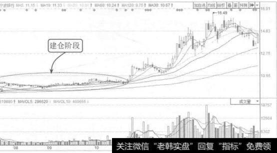 图3-5宁波银行2014年7月至2015年1月的K线图