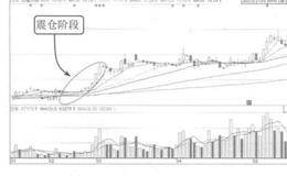 主力控盘震仓阶段案例解读