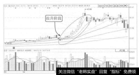 图3-8航天动力2015年3月至7月的K线图