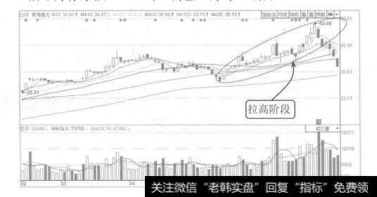 图3-10 青海春天2015年2月至6月的K线图