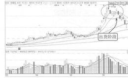 主力控盘出货阶段案例解析