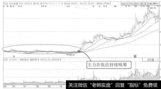 图3-15格力电器2014年5月至2015年6月的K线图