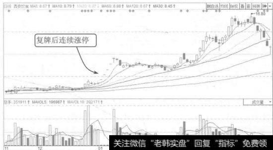 图3-19西安饮食2014年11月至2015年6月的K线图