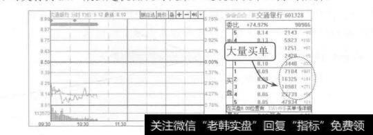 图3-25交通银行2015年7月13日的分时图和<a href='/ruhexuangu/268846.html'>盘口信息</a>