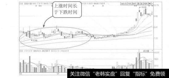 图3-26冠城大通2014年12月至2015年4月的K线图