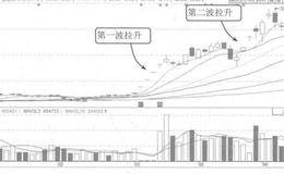 火箭式的K线走势案例解读