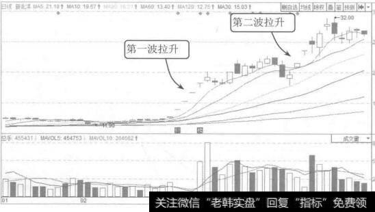 图3-29新北洋2015年1月至6月的K线图