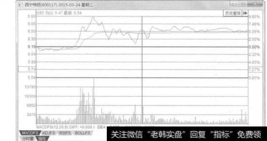 图3-32西宁特钢2015年3月24日的分时图