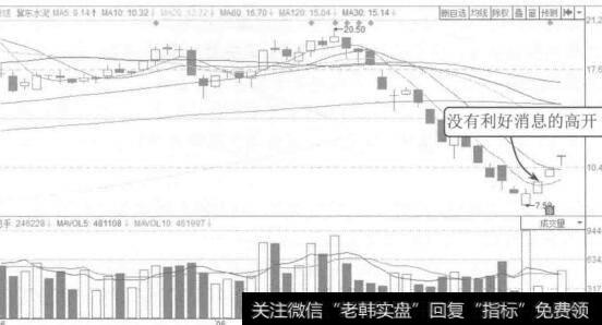 图3-30冀东水泥2015年5月至7月的K线图