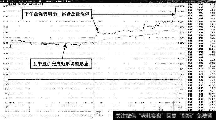 通达股份—突破矩形底部的涨停