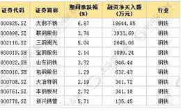 杠杆资金开启买买买模式 资源类板块成首选