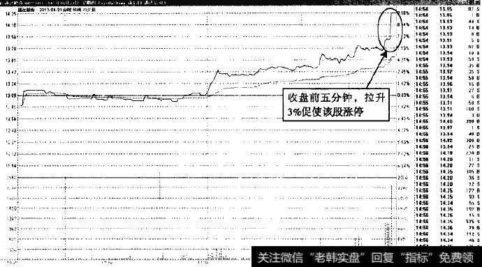 通达股份—高开概率为零