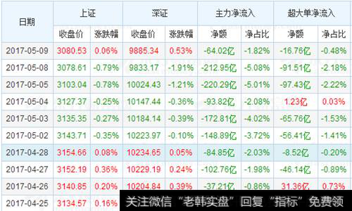 主力资金进出行业排名