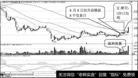 股价有效突破了120日均线