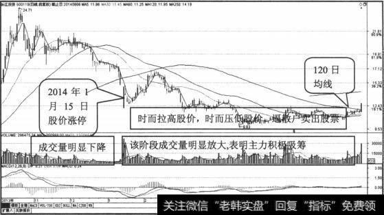 底部建仓期