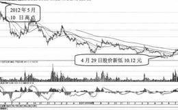 买入、卖出股票以盛达矿业实例分析