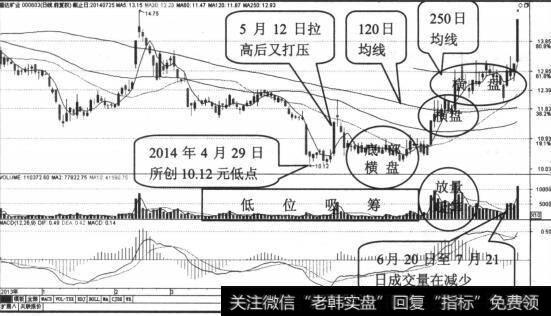 <a href='/cgjq/289642.html'>主力拉升</a>图